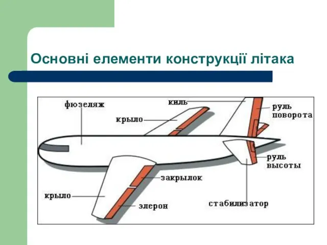 Основні елементи конструкції літака