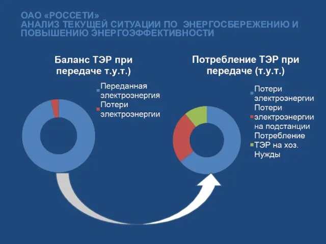 , ОАО «РОССЕТИ» АНАЛИЗ ТЕКУЩЕЙ СИТУАЦИИ ПО ЭНЕРГОСБЕРЕЖЕНИЮ И ПОВЫШЕНИЮ ЭНЕРГОЭФФЕКТИВНОСТИ .