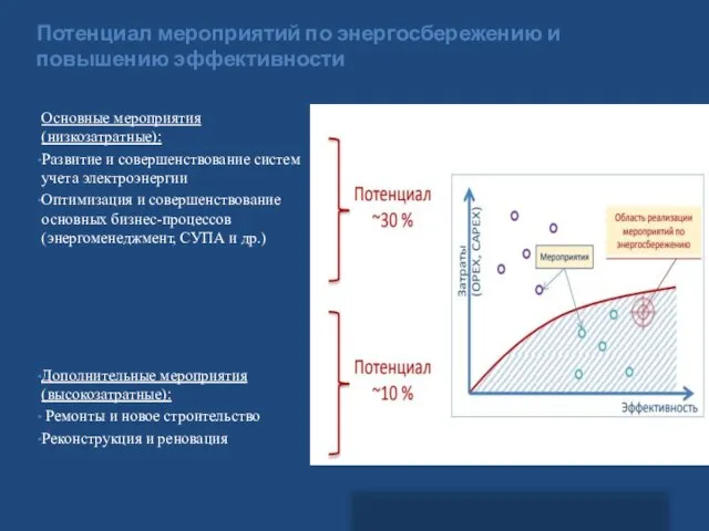 Потенциал мероприятий по энергосбережению и повышению эффективности Основные мероприятия (низкозатратные): Развитие