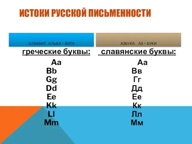 ИСТОКИ РУССКОЙ ПИСЬМЕННОСТИ АЗБУКА: АЗ + БУКИ греческие буквы: Aa Bb