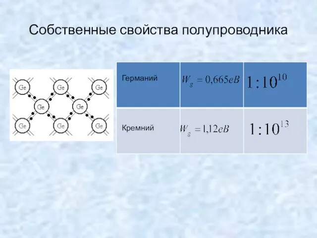 Собственные свойства полупроводника Германий Кремний