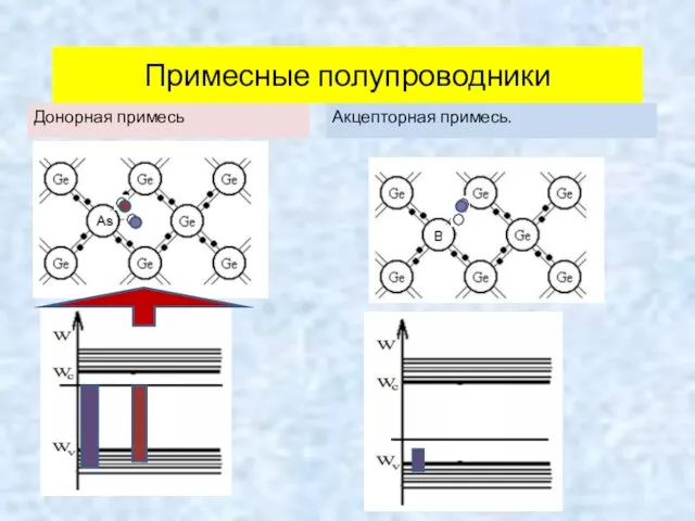 Примесные полупроводники Донорная примесь Акцепторная примесь.