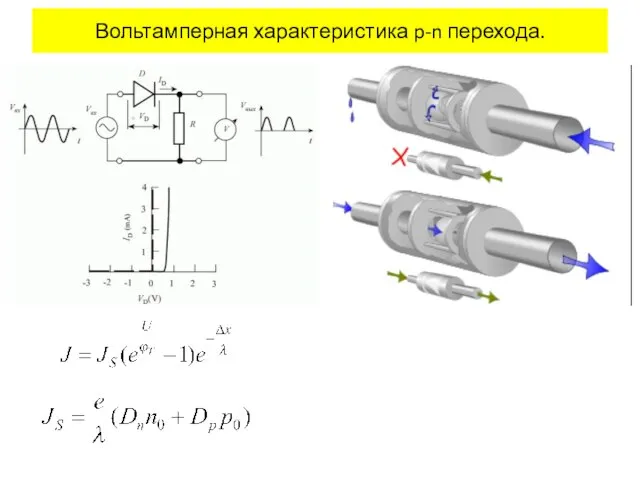 Вольтамперная характеристика p-n перехода.