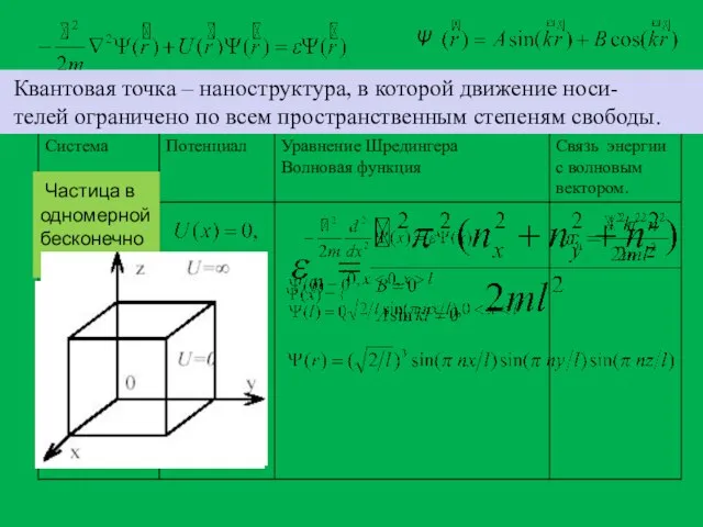 Частица в одномерной бесконечно глубокой яме Квантовая точка – наноструктура, в