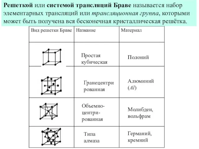 Простая кубическая Полоний Гранецентрированная Алюминий (Al) Объемно-центри-рованная Молибден, вольфрам Типа алмаза