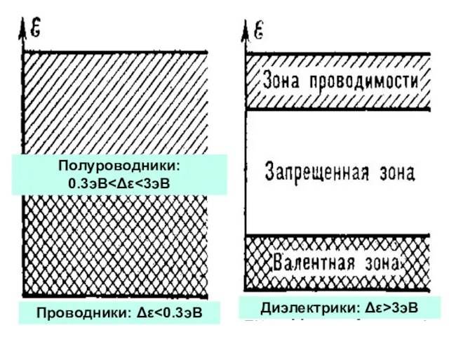 Диэлектрики: Δε>3эВ Проводники: Δε Полуроводники: 0.3эВ