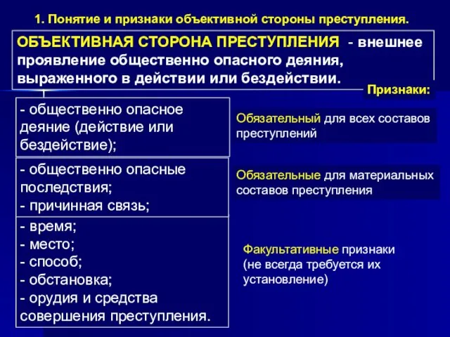 ОБЪЕКТИВНАЯ СТОРОНА ПРЕСТУПЛЕНИЯ - внешнее проявление общественно опасного деяния, выраженного в