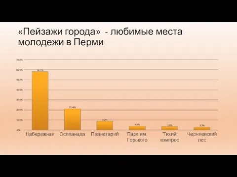 «Пейзажи города» - любимые места молодежи в Перми