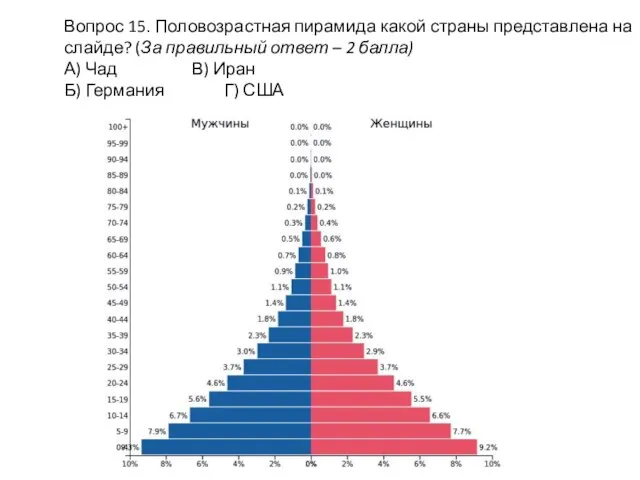 Вопрос 15. Половозрастная пирамида какой страны представлена на слайде? (За правильный