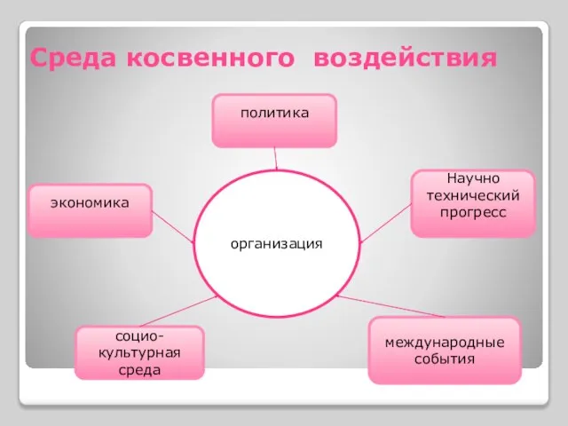 Среда косвенного воздействия организация политика Научно технический прогресс экономика социо-культурная среда международные события