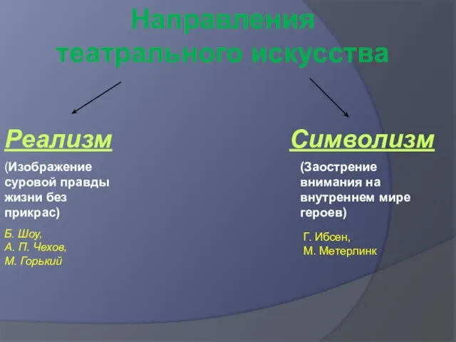 Реализм Направления театрального искусства Символизм (Изображение суровой правды жизни без прикрас)