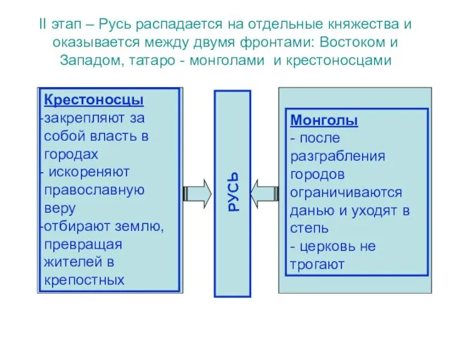 II этап – Русь распадается на отдельные княжества и оказывается между