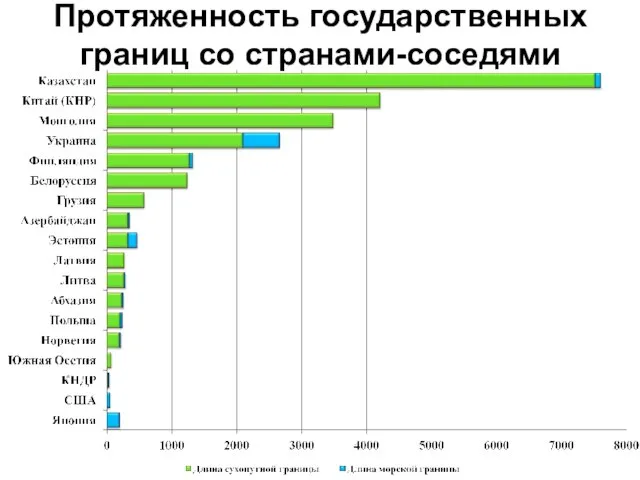 Протяженность государственных границ со странами-соседями