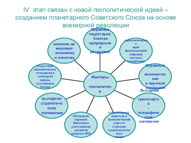 IV этап связан с новой геополитической идеей – созданием планетарного Советского Союза на основе всемирной революции