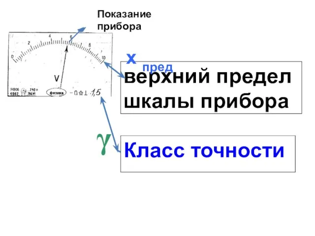 Показание прибора х γ х пред