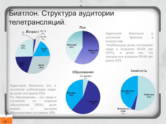 Биатлон. Структура аудитории телетрансляций. Аудитория Биатлона в основном мужская и возрастная.