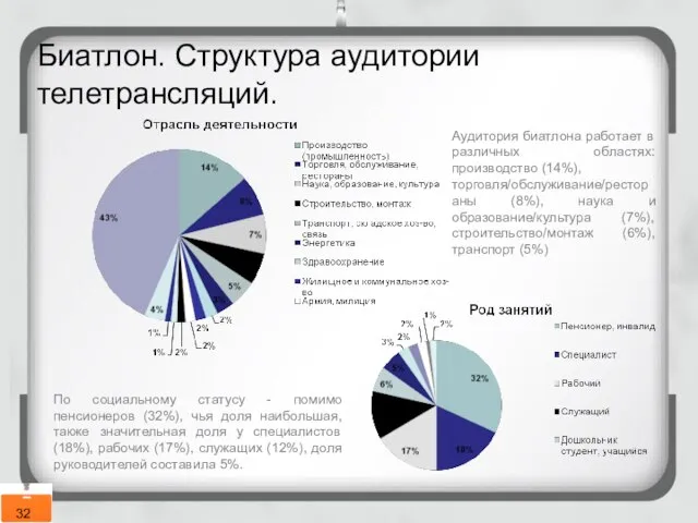 Биатлон. Структура аудитории телетрансляций. По социальному статусу - помимо пенсионеров (32%),