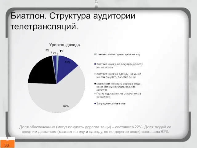 Биатлон. Структура аудитории телетрансляций. Доля обеспеченных (могут покупать дорогие вещи) –