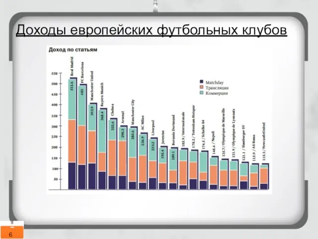 Доходы европейских футбольных клубов