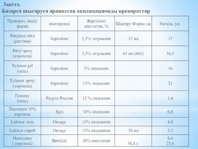 3кесте. Базарға шығаруға араналған аппликационды препараттар