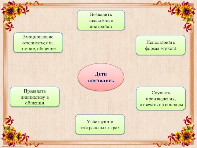 Дети научились Возводить несложные постройки Использовать формы этикета Слушать произведения, отвечать