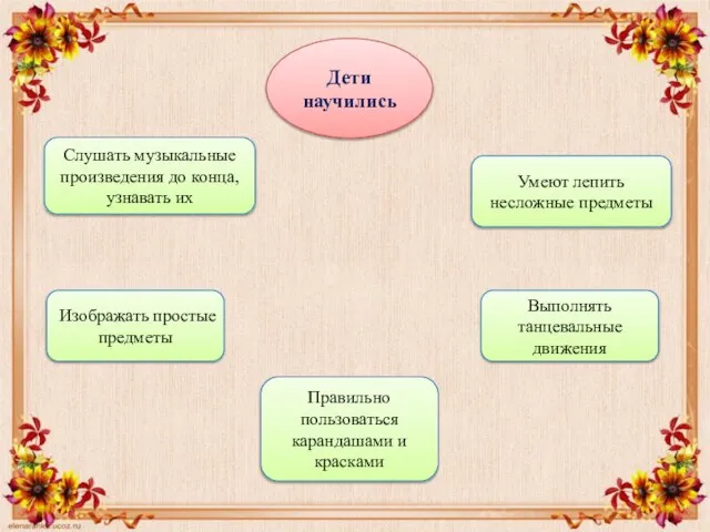 Дети научились Слушать музыкальные произведения до конца, узнавать их Изображать простые