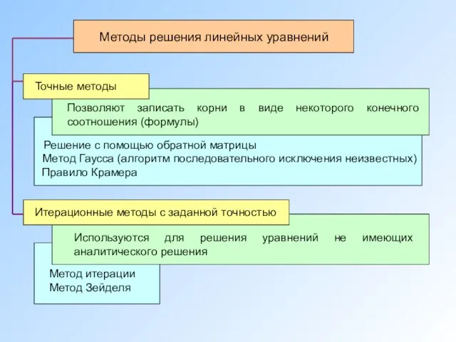 Методы решения линейных уравнений