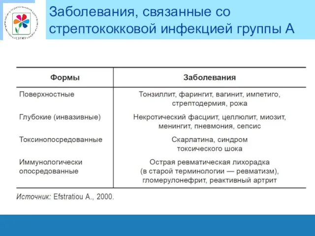 Заболевания, связанные со стрептококковой инфекцией группы А