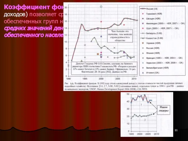 Коэффициент фондов(коэффициент дифференциации доходов) позволяет сравнивать доходы наиболее и наименее обеспеченных