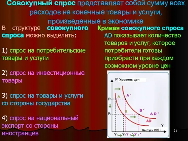 Совокупный спрос представляет собой сумму всех расходов на конечные товары и