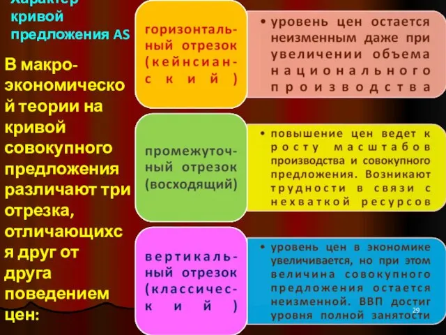 Характер кривой предложения AS В макро-экономической теории на кривой совокупного предложения