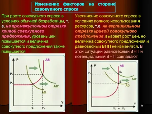 Изменение факторов на стороне совокупного спроса Увеличение совокупного спроса в условиях