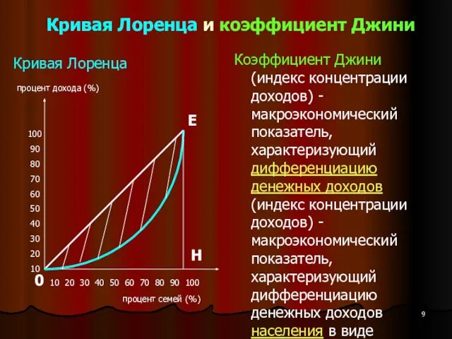 Кривая Лоренца и коэффициент Джини Кривая Лоренца Коэффициент Джини (индекс концентрации