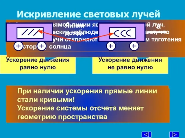 Искривление световых лучей Ускорение движения равно нулю Ускорение движения не равно нулю