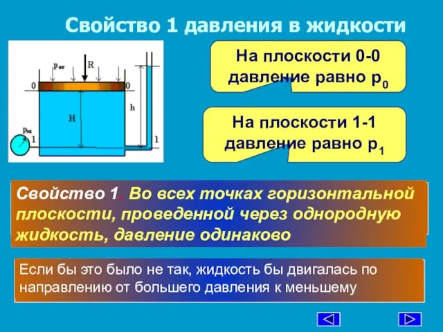 Свойство 1 давления в жидкости На плоскости 0-0 давление равно р0