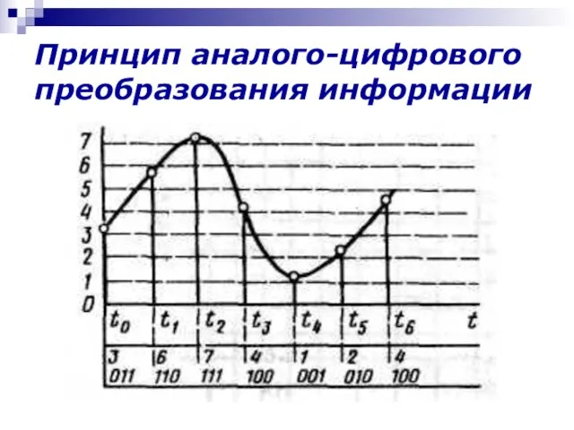 Принцип аналого-цифрового преобразования информации