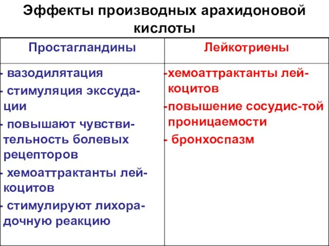 Эффекты производных арахидоновой кислоты