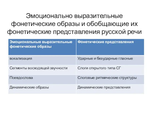 Эмоционально выразительные фонетические образы и обобщающие их фонетические представления русской речи