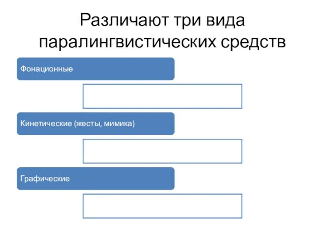 Различают три вида паралингвистических средств Фонационные Кинетические (жесты, мимика) Графические