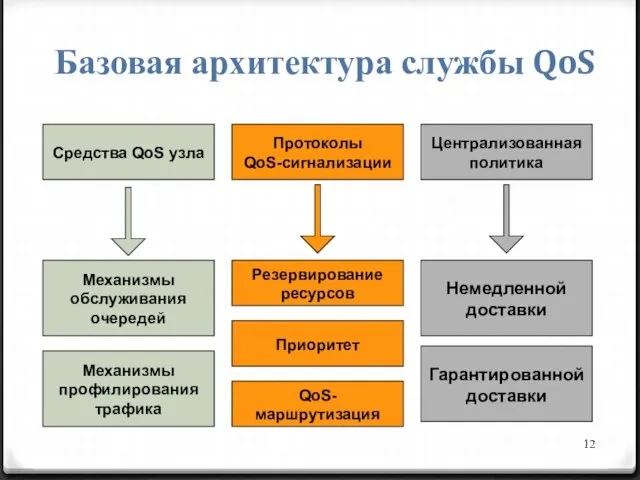 Базовая архитектура службы QoS Средства QoS узла Протоколы QoS-сигнализации Централизованная политика