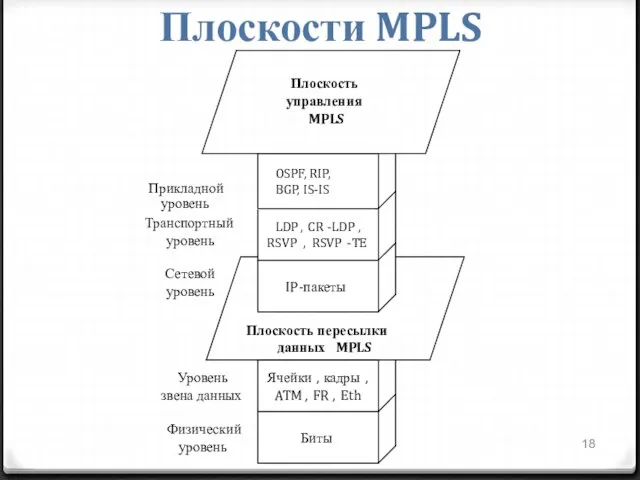 Плоскости MPLS Прикладной уровень