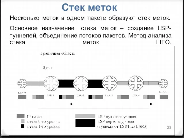 Стек меток Несколько меток в одном пакете образуют стек меток. Основное