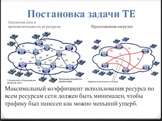 Постановка задачи TE Топология сети и производительность её ресурсов Предложенная нагрузка
