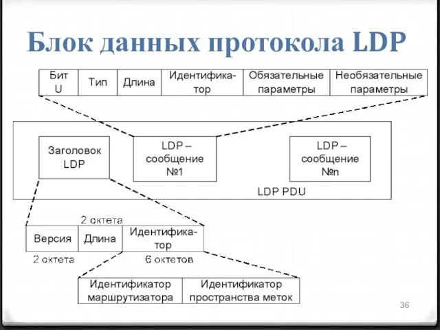 Блок данных протокола LDP