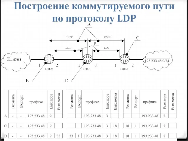Построение коммутируемого пути по протоколу LDP