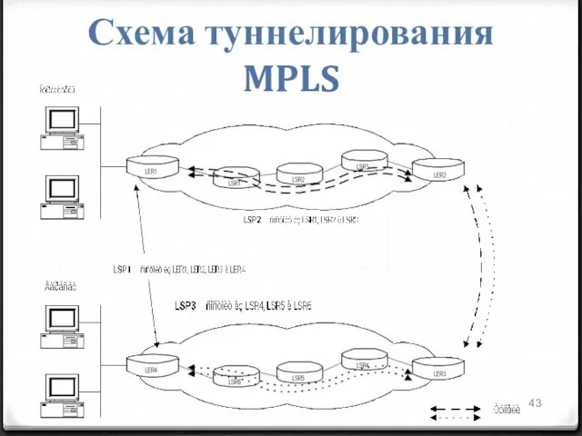 Схема туннелирования MPLS