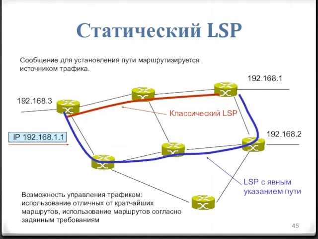 Статический LSP 192.168.3 192.168.1 192.168.2 IP 192.168.1.1 Возможность управления трафиком: использование