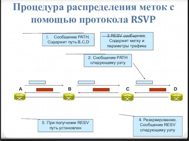 Процедура распределения меток с помощью протокола RSVP Сообщение PATH. Содержит путь