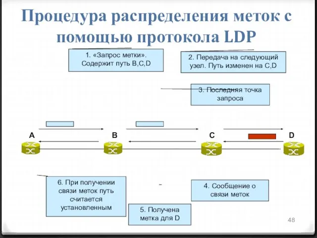 Процедура распределения меток с помощью протокола LDP А B C D