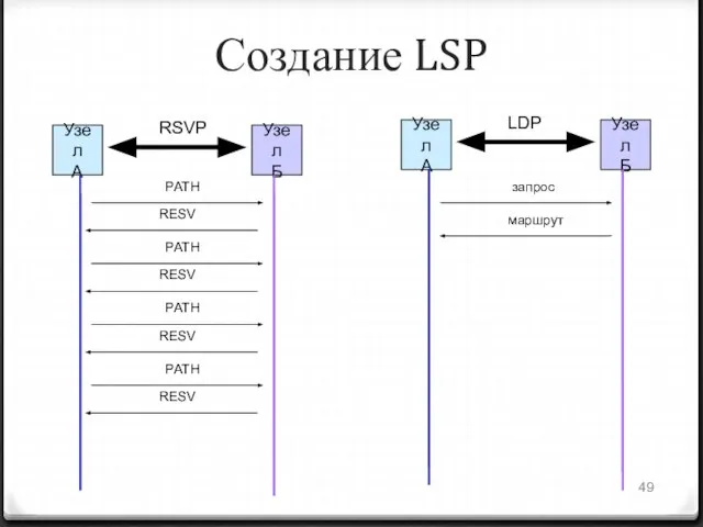 Создание LSP Узел А Узел Б RSVP Узел А Узел Б LDP запрос маршрут